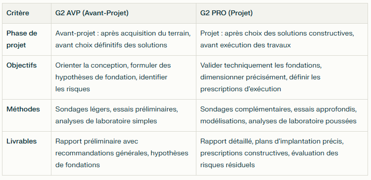 Tableau comparatif entre les deux types d'études